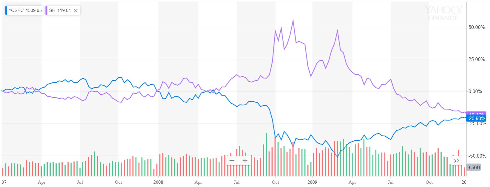SH vs S&P 500